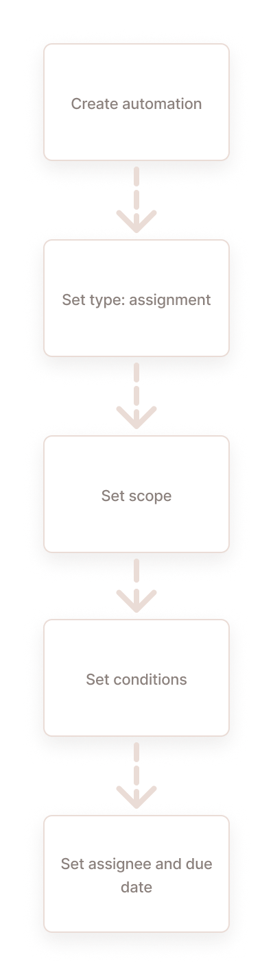 Vertical assignment automation workflow