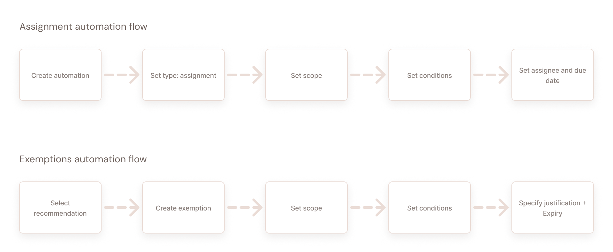 Assignment and exemption automation workflows