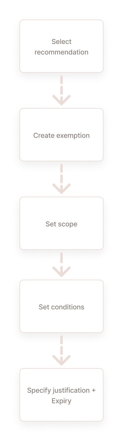 Vertical exemption automation workflow