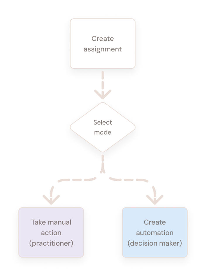Assignment branching into manual and automated modes