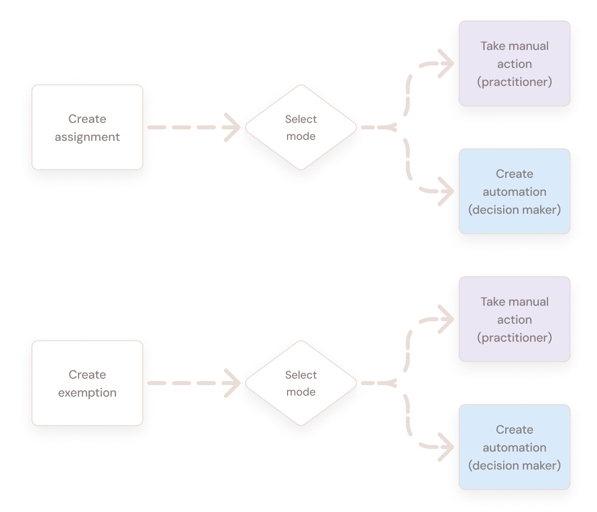 Feature-centric model where assignment and exemption each branch into manual and automated modes