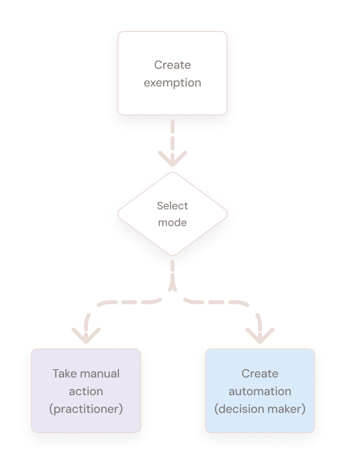 Exemption branching into manual and automated modes