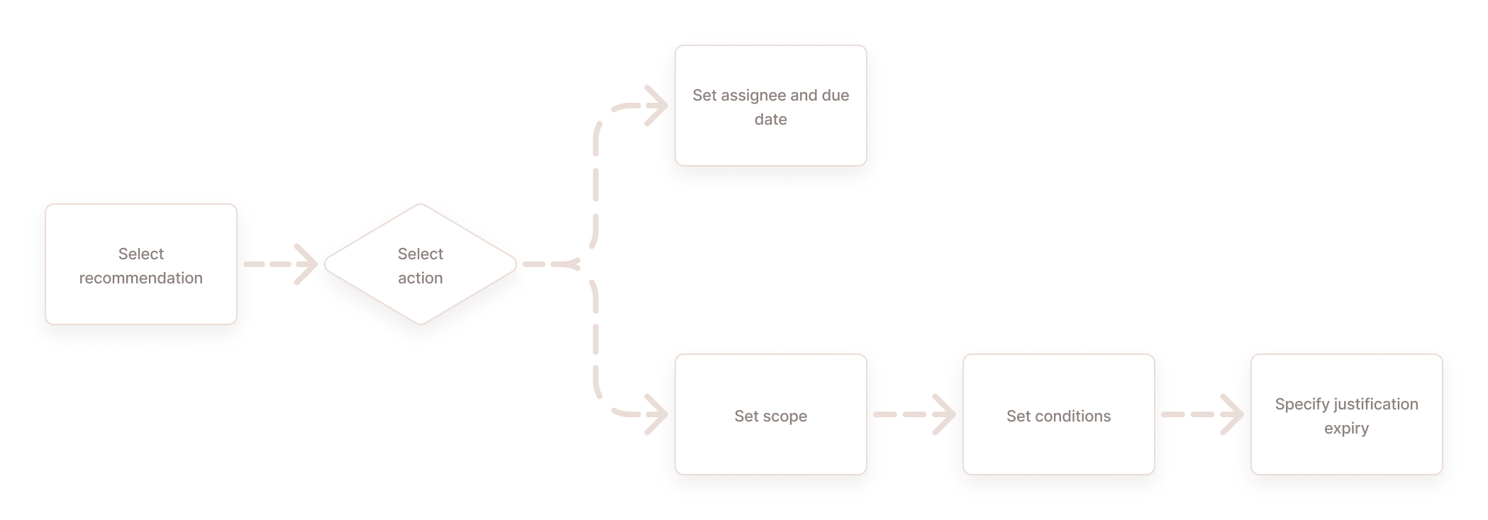 Workflow diagram showing a recommendation branching into assignment or exemption actions