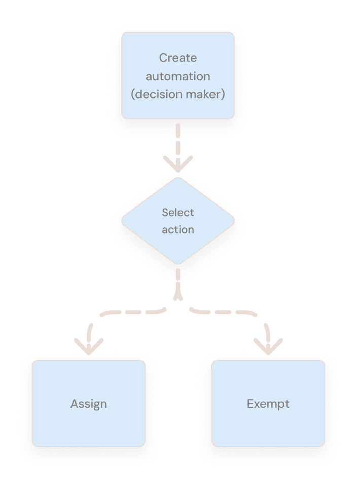 Decision-maker automations branching into assignment and exemption
