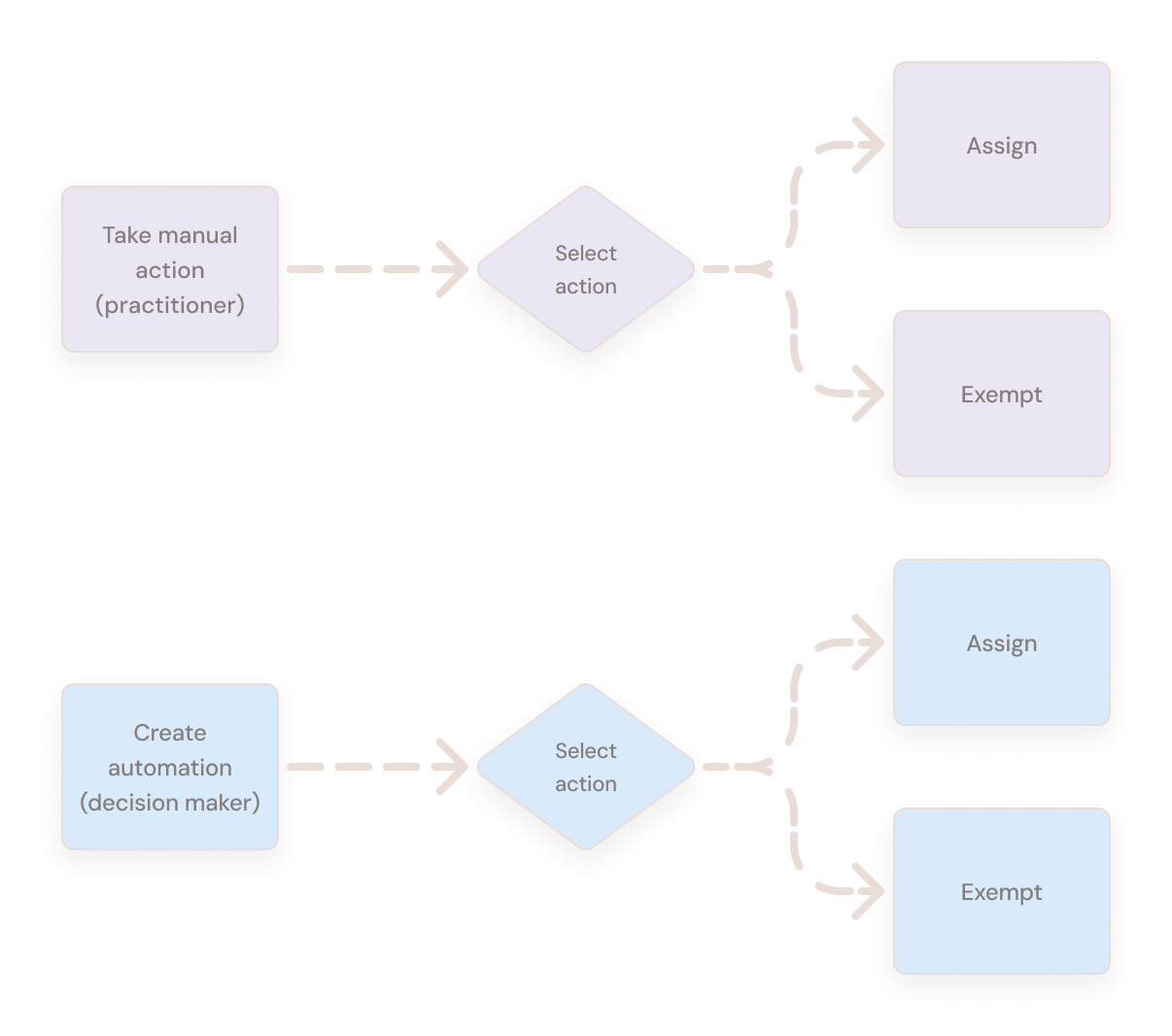 Workflow-centric model separating manual practitioner actions from decision-maker automations