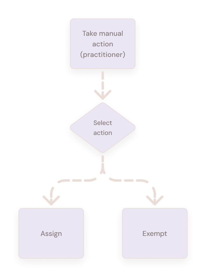 Manual practitioner actions branching into assignment and exemption